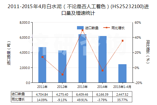 2011-2015年4月白水泥（不論是否人工著色）(HS25232100)進口量及增速統(tǒng)計